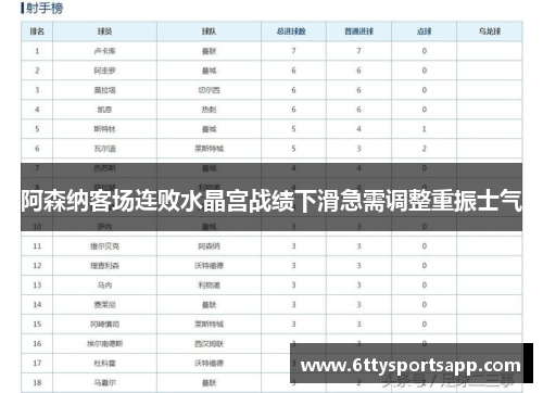 阿森纳客场连败水晶宫战绩下滑急需调整重振士气