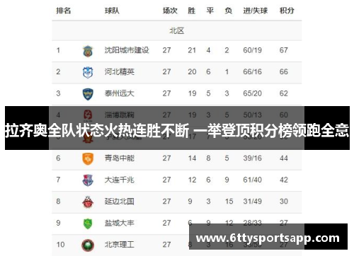 拉齐奥全队状态火热连胜不断 一举登顶积分榜领跑全意